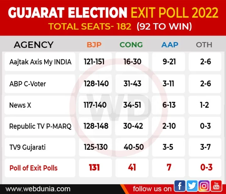 Exit Poll 2022
