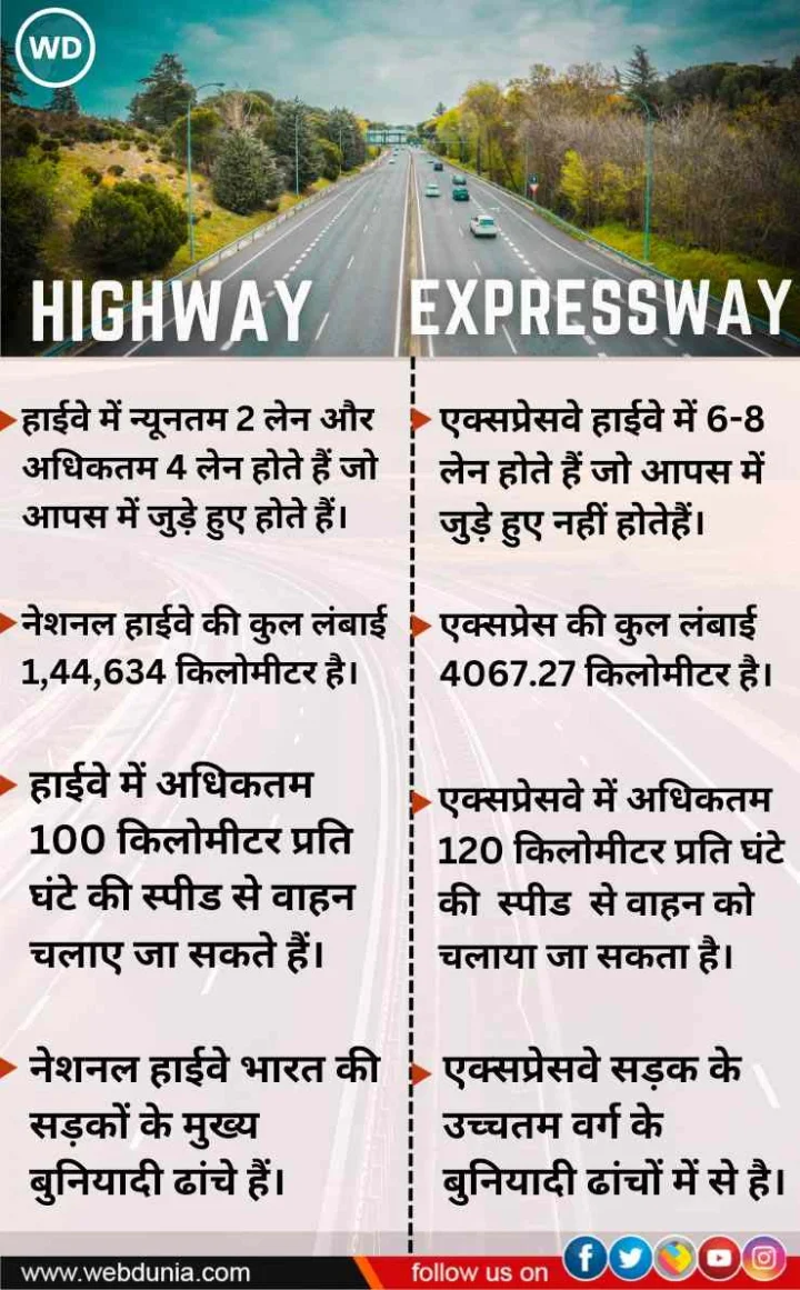 Difference between Highways and Expressway