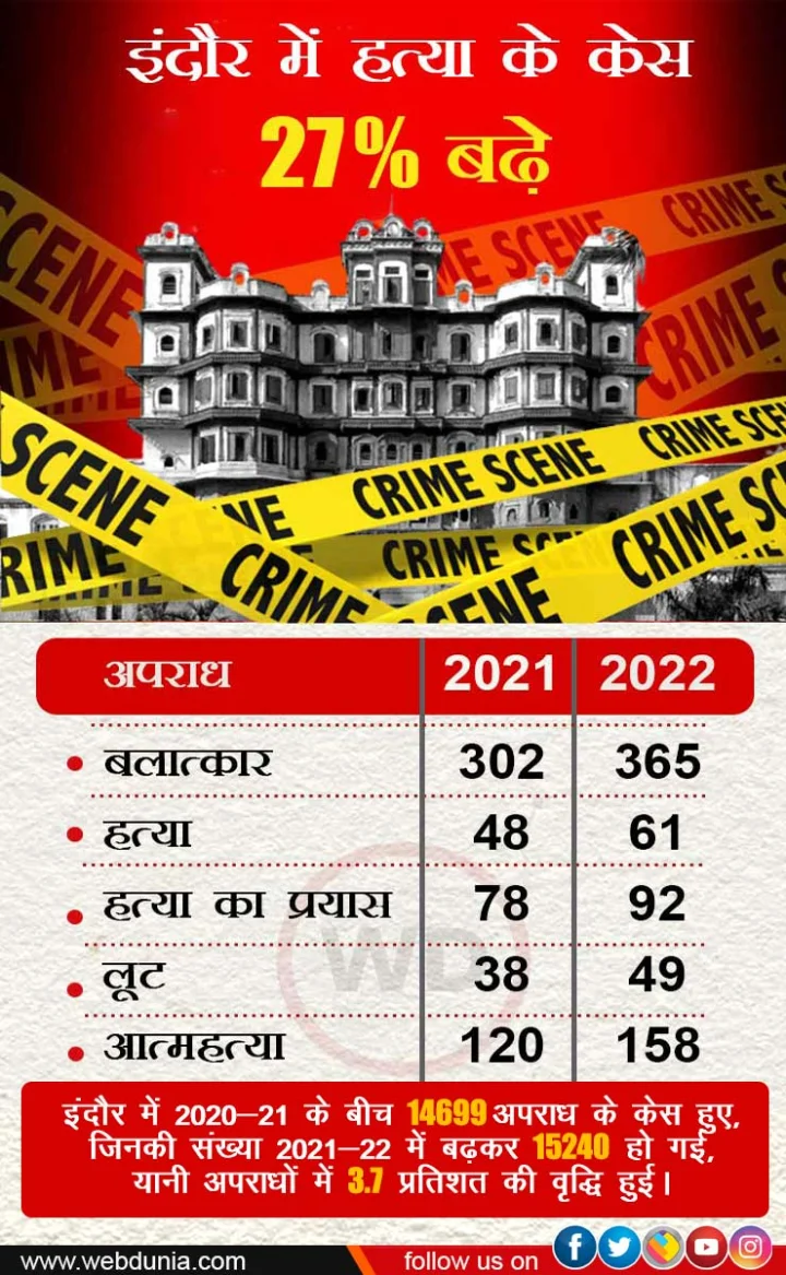 Indore Crime
