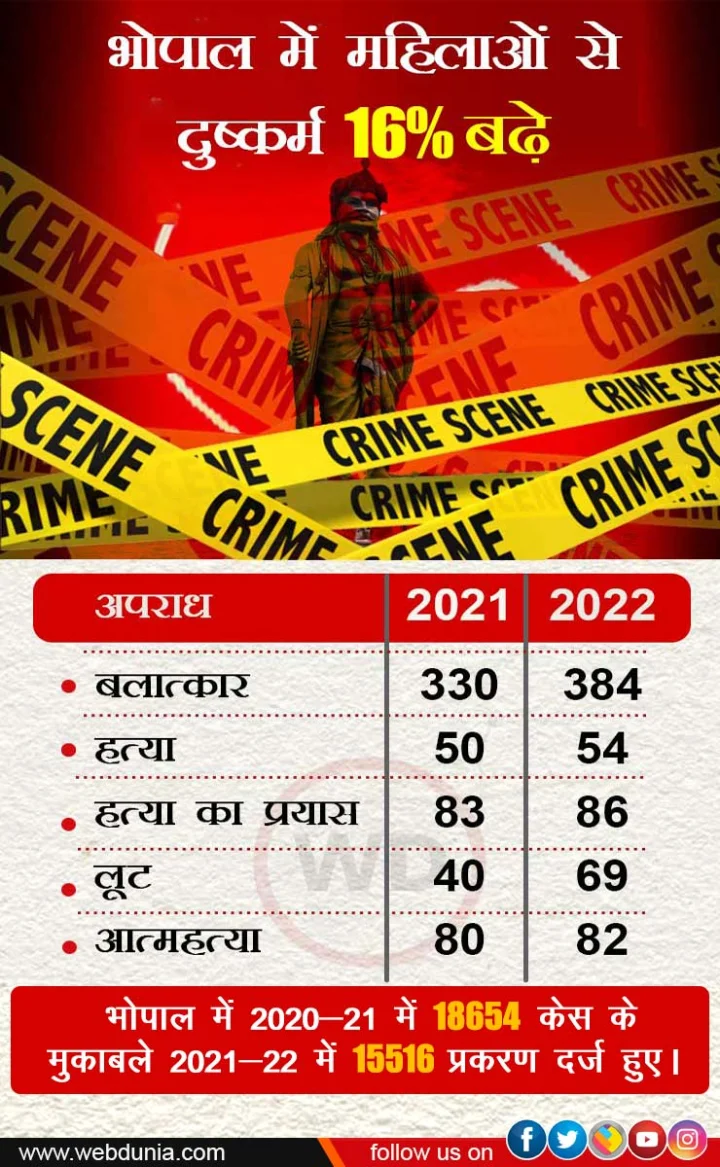 Indore Crime