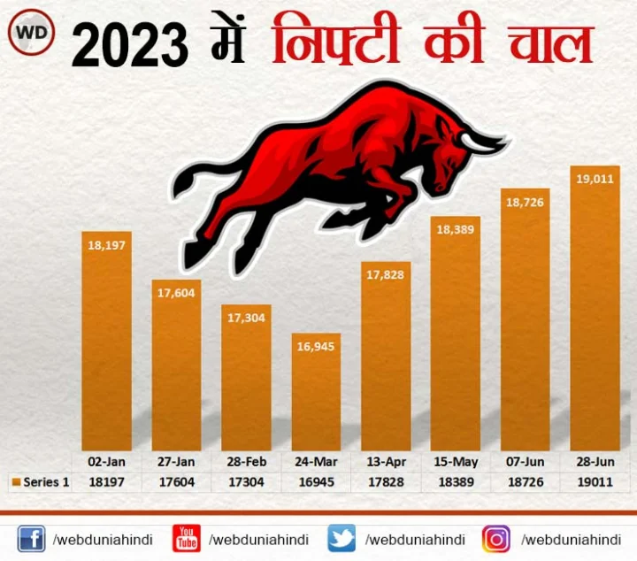Share Market
