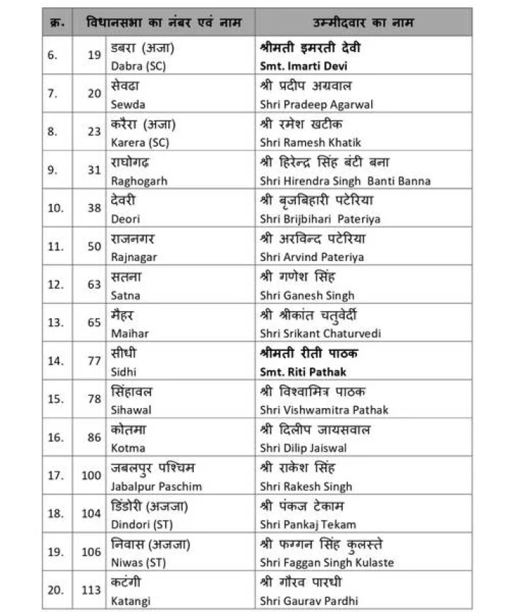 bjp list 2