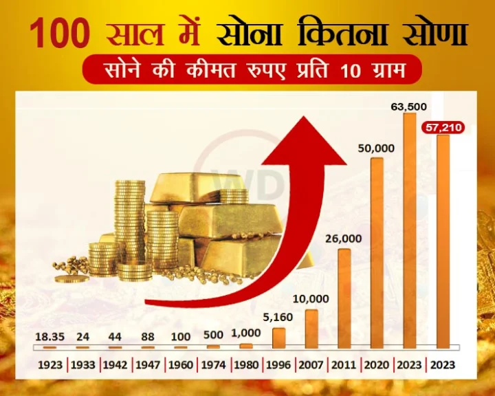 gold 100  yrs rate