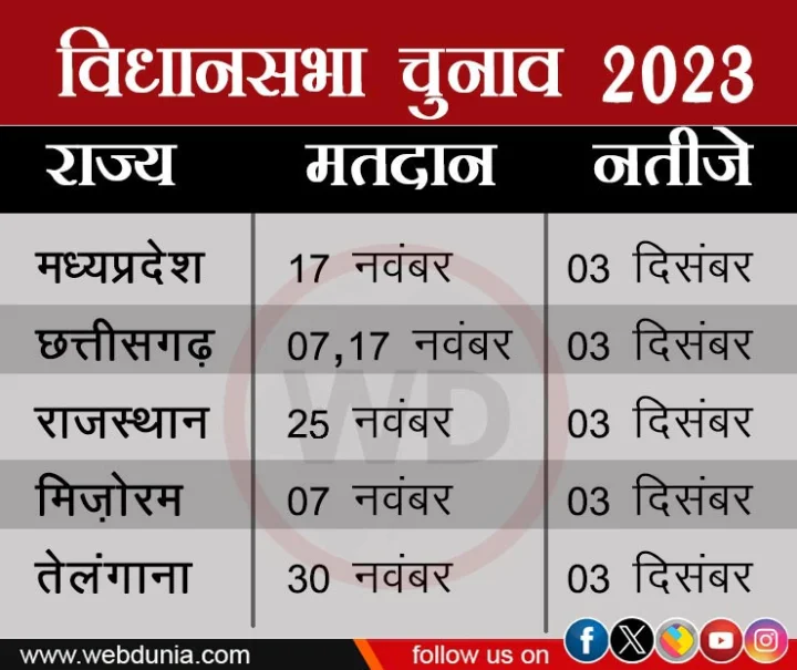 Rajasthan election