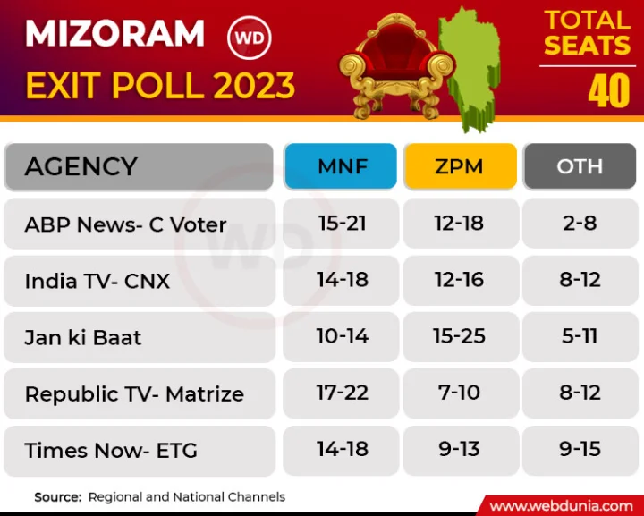 Mizoram Exit Poll Results 2023
