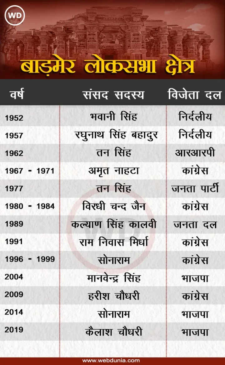 Barmer lok sabha seat