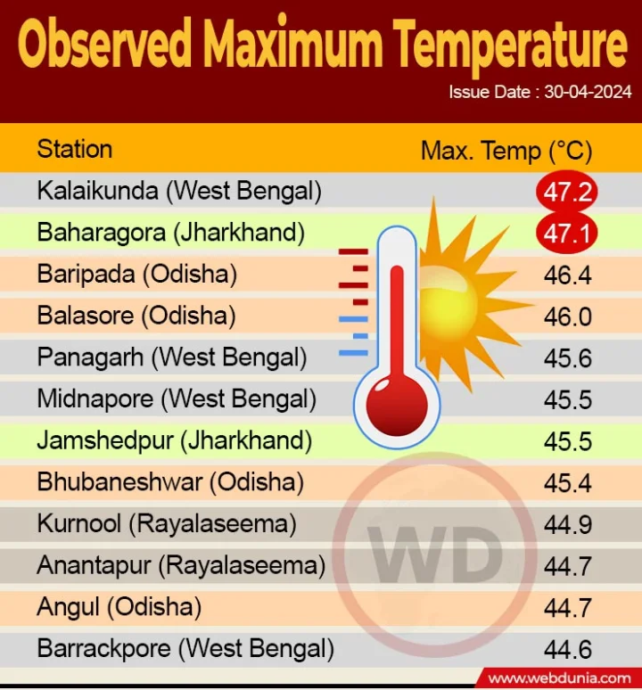 10 hottest places in India