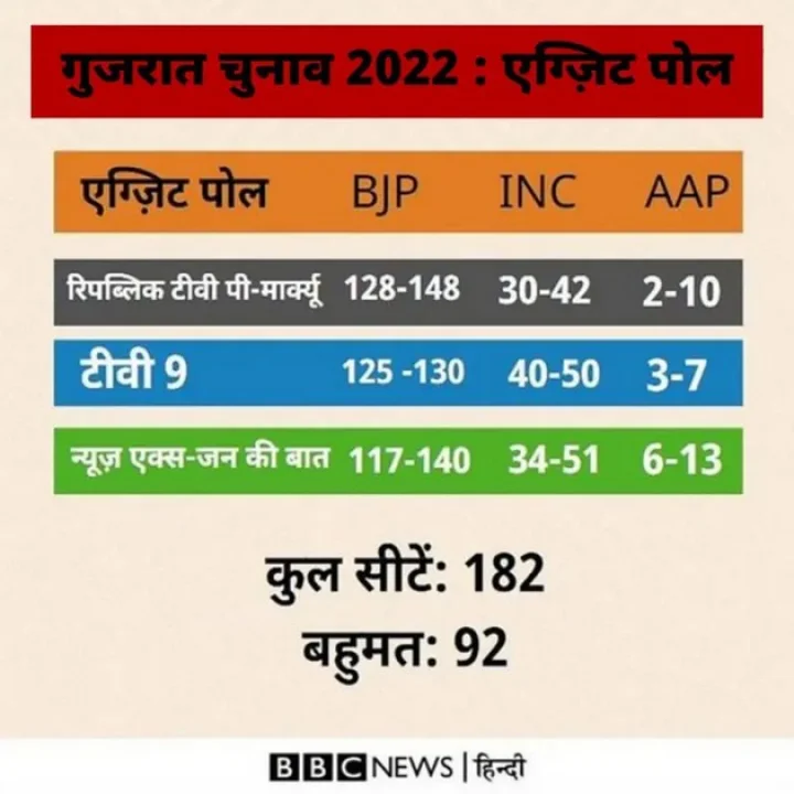 gujarat election 2022 exit poll