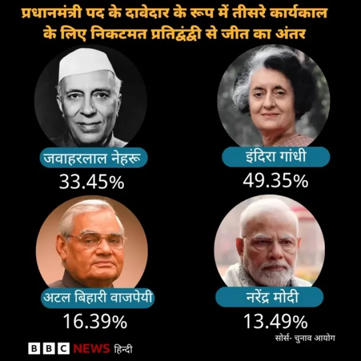 modi third win