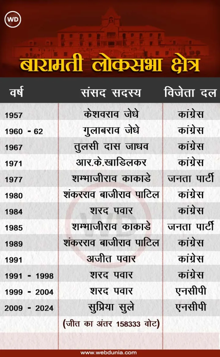 Baramati Lok Sabha Seat
