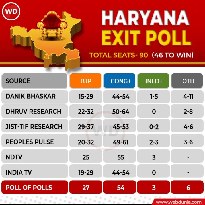 Exit-poll-Haryana-2024