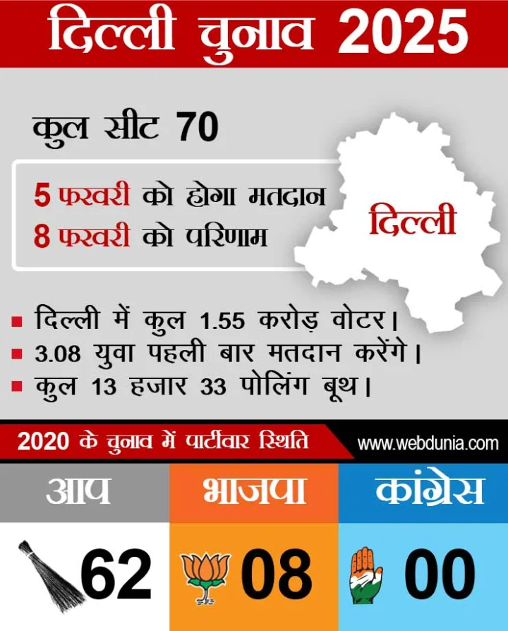 delhi election date