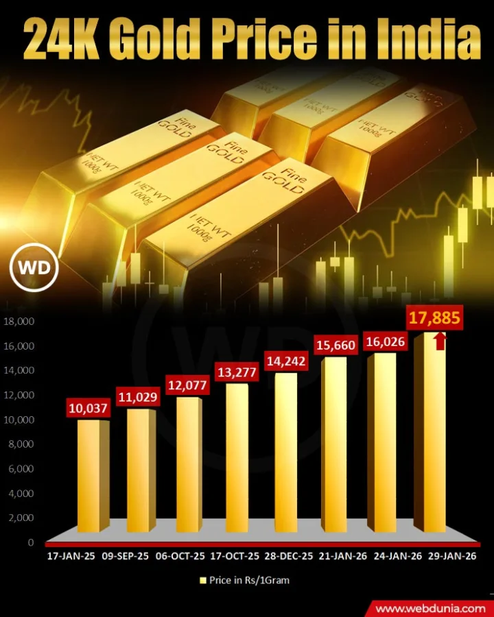 journey of gold price from 10,000 to 17,000 per 10 grams in India