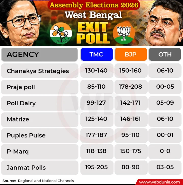 Exit Poll Results 2026: पश्चिम बंगाल में कांटे की टक्कर, असम में एक बार फिर BJP सरकार