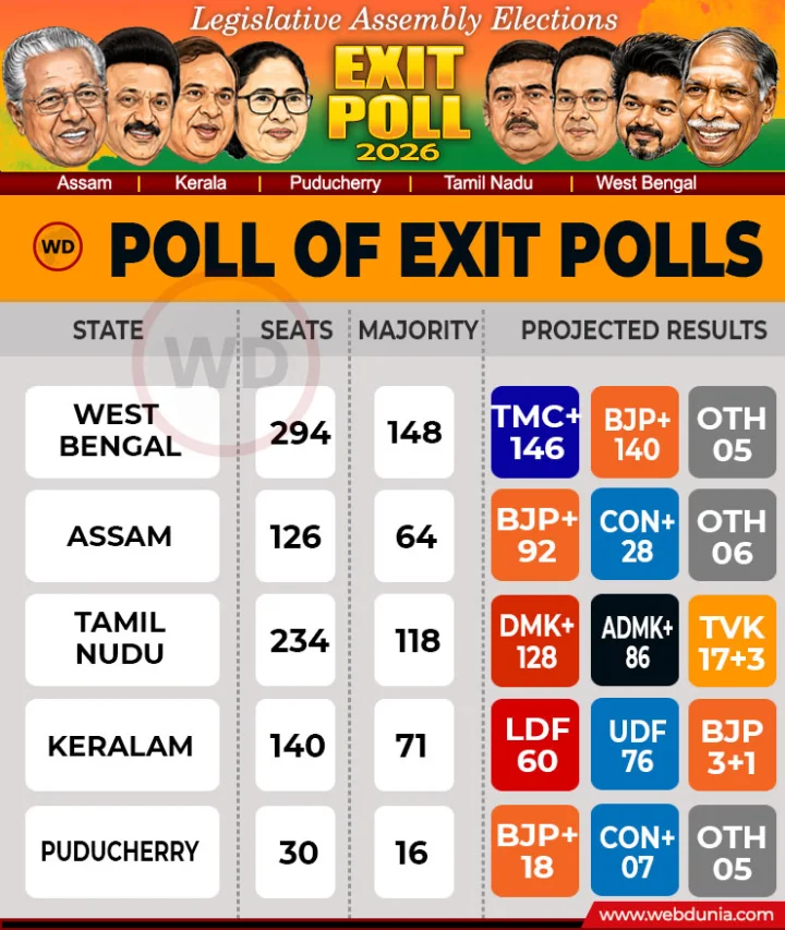 Poll of Exit Polls 2026
