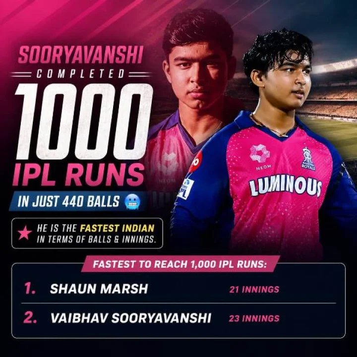 1 हजार IPL रन बनाने के लिए वैभव सूर्यवंशी ने खेली सिर्फ 440 गेंदें
