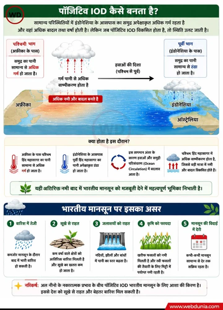 Positive Indian Ocean Dipole Explained,