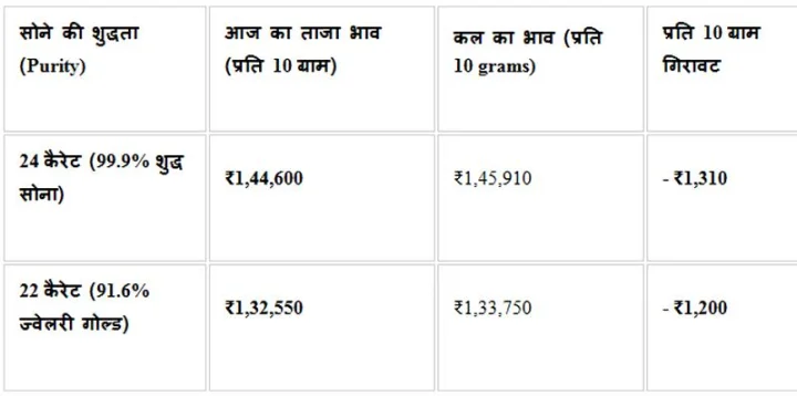 Gold rate