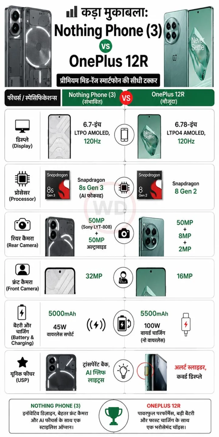 nothing phone (3) vs one plus 12 R
