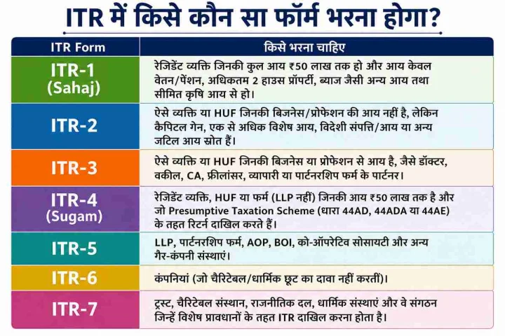 ITR forms