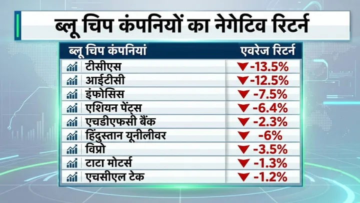 blue chip companies negative return