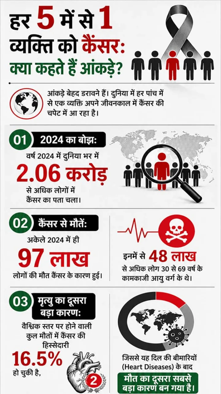 WHO Cancer Report 2026
