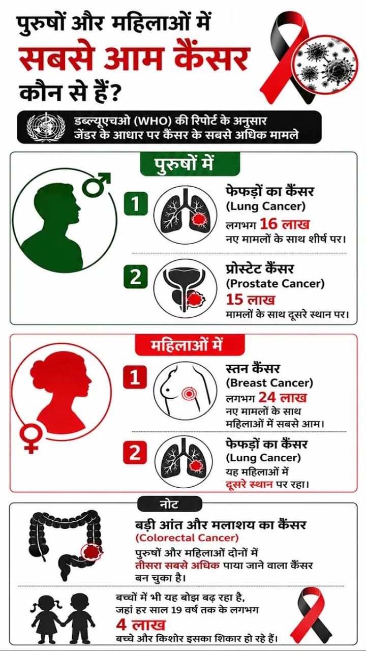 WHO Cancer Report 2026