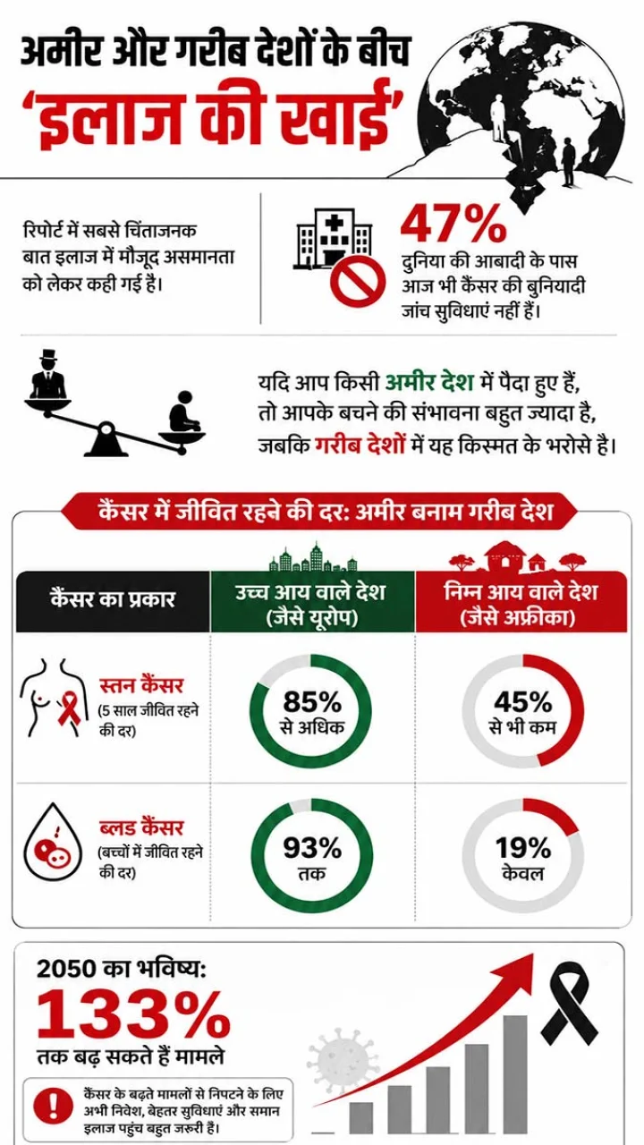 WHO Cancer Report 2026