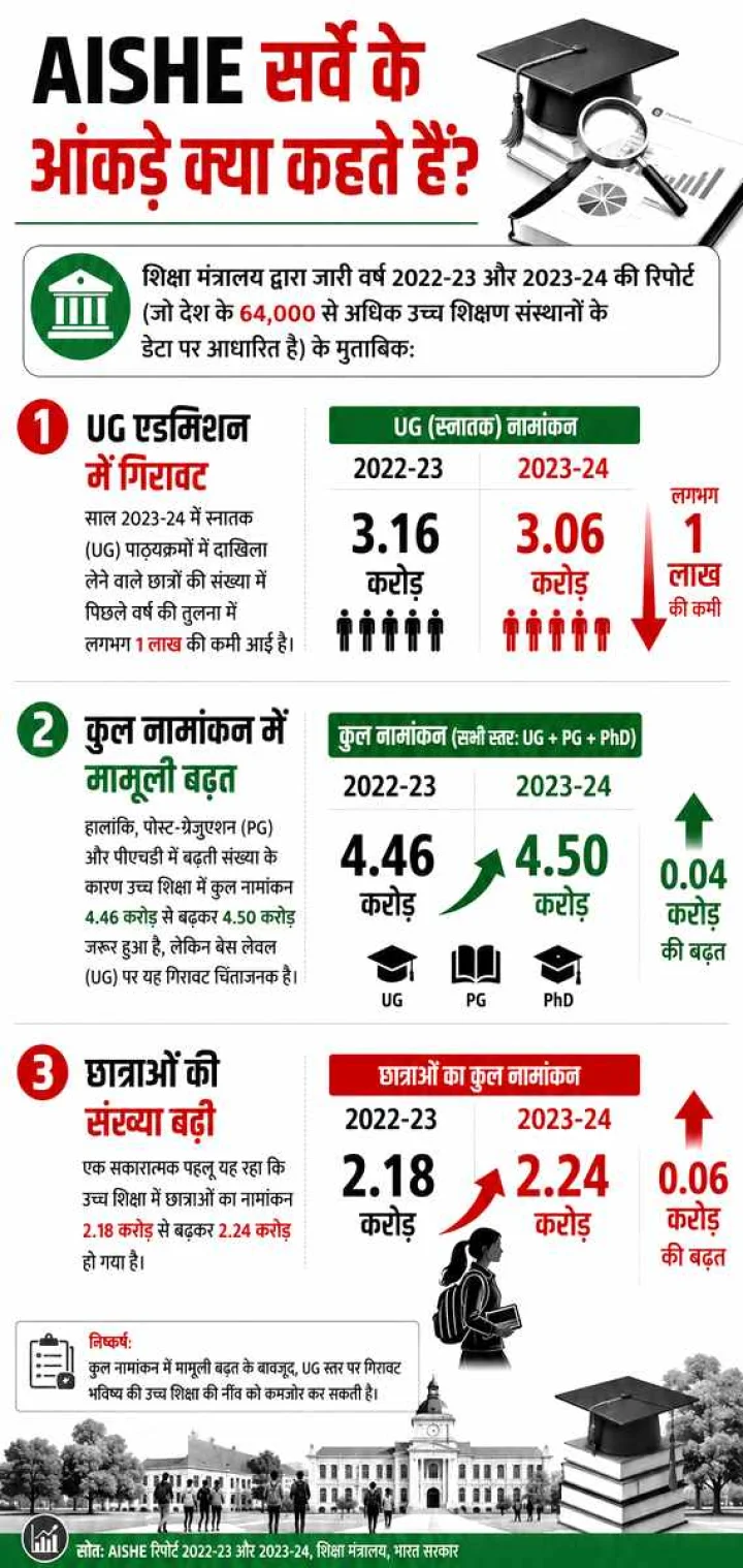 higher education trends India