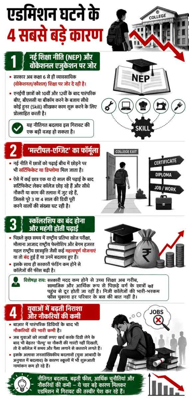 higher education trends India