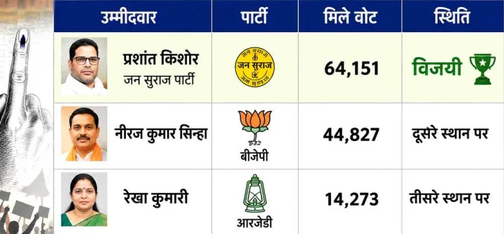 Bankipur Bypoll Results