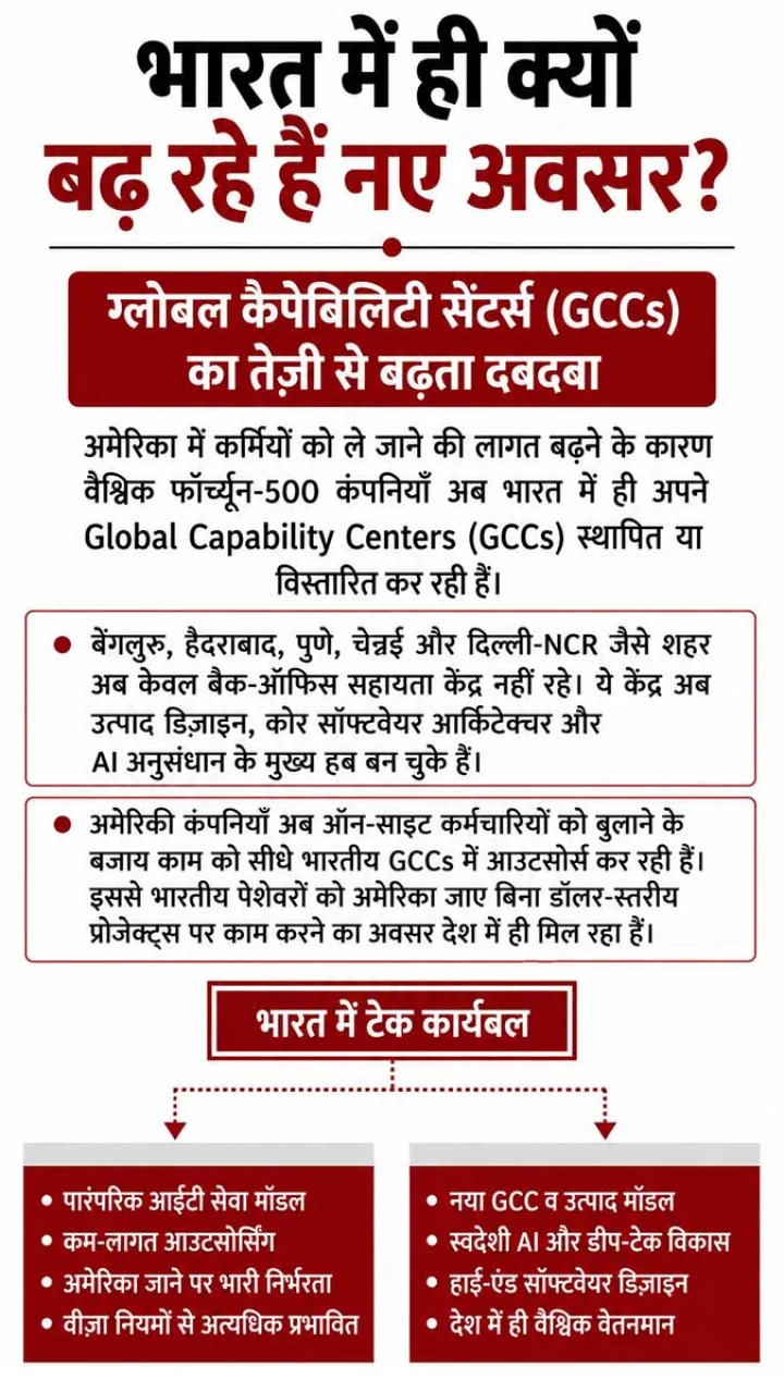 Indian IT Sector Jobs