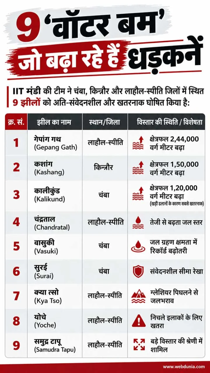 IIT Mandi Glacial Study