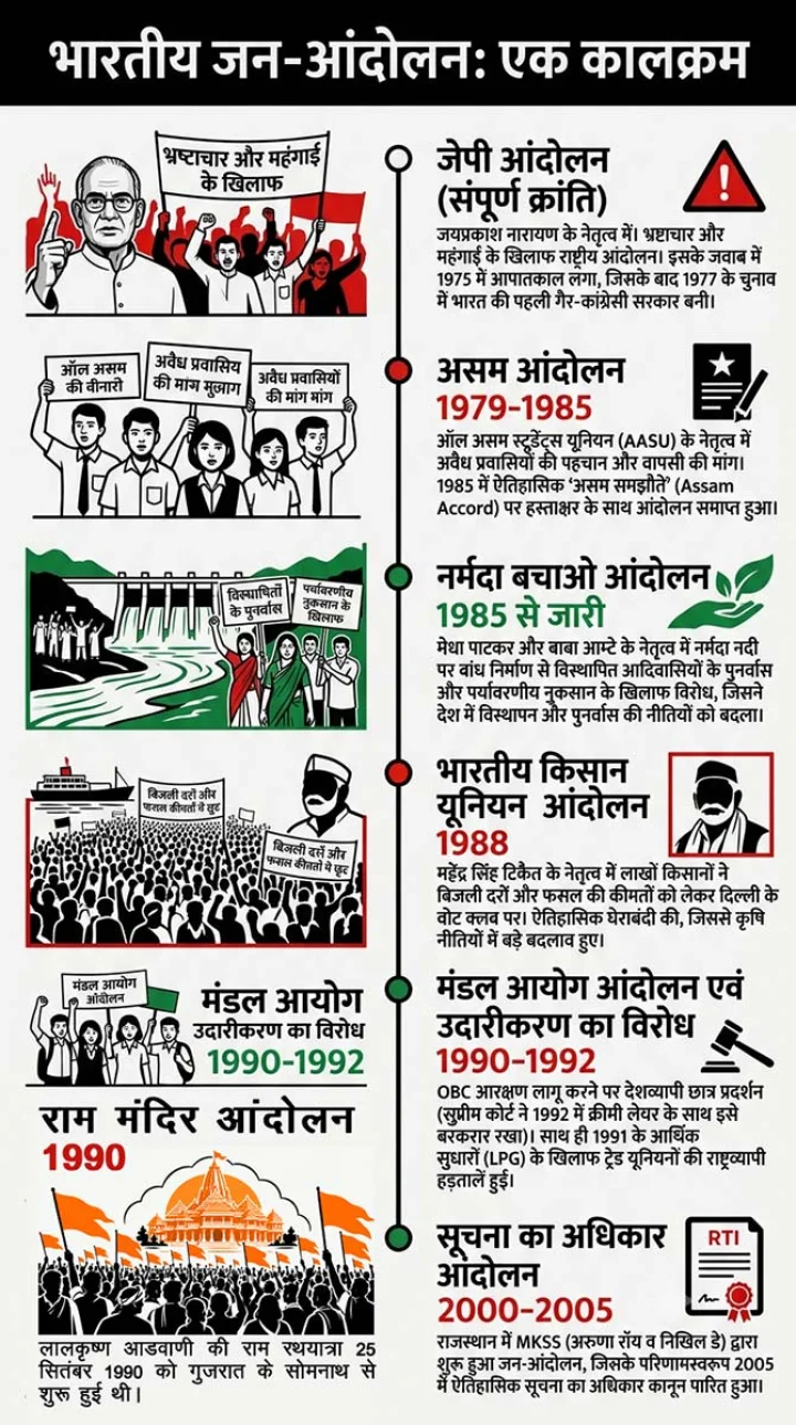 History of protests in India