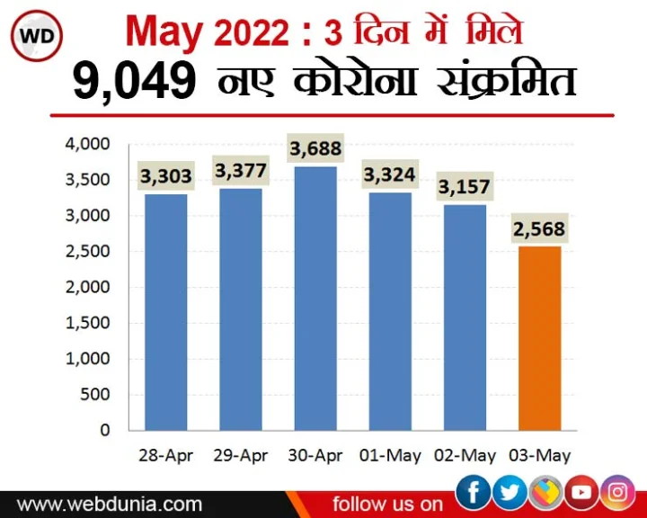 CoronaVirus India Update
