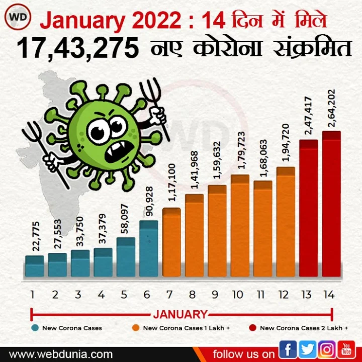 CoronaVirus India Update