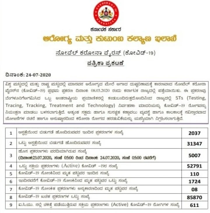 ಕೊರೊನಾದಿಂದ 110 ಸಾವು