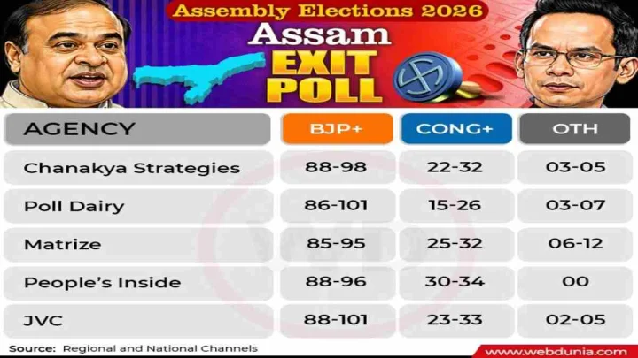 Assam exit poll result