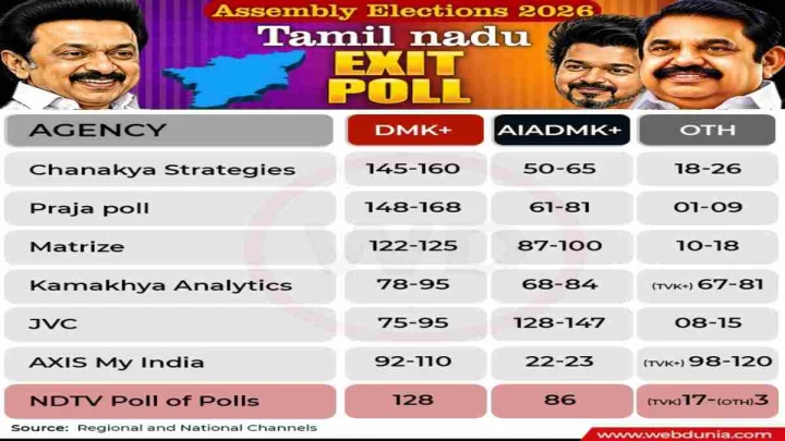 Tamil nadu exit poll result