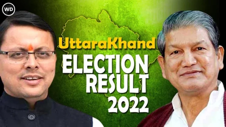 Who is the Chief Minister of Uttarakhand?CM defeated for third time in a row उत्तराखंडचे मुख्यमंत्री कोण?सलग तिसऱ्यांदा मुख्यमंत्र्यांचा पराभवMarathi Uttarakhand Assembly Election 2022 Assembly Election 2022 Marathi News In Webdunia Marathi