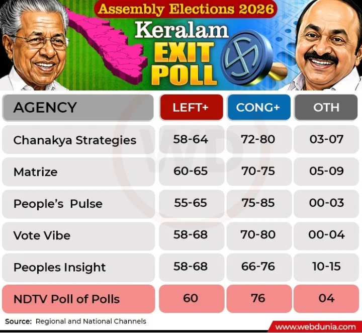 Kerala Elections Results 2026- જો કોંગ્રેસ સરકાર બનાવે તો કોણ બનશે મુખ્યમંત્રી, મુસ્લિમ લીગે આ નેતાને ચહેરા તરીકે નામ આપ્યું છે