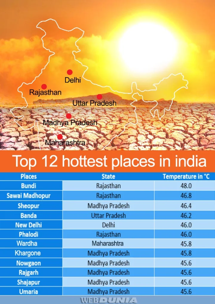 hottest city