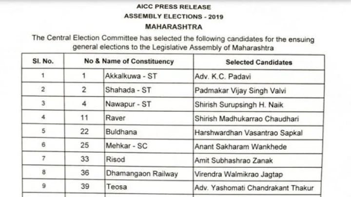 कॉंग्रेस पक्षाची पहिली ५० उमेदवारांची यादी जाहीर