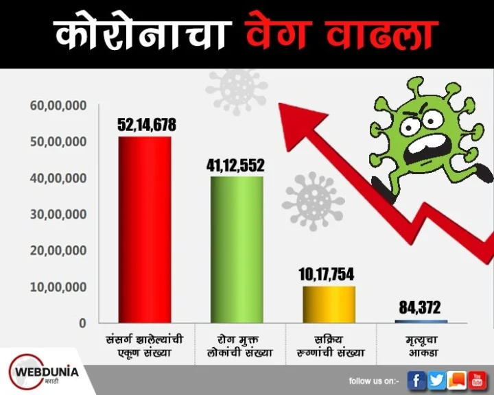 CoronaVirus India Update