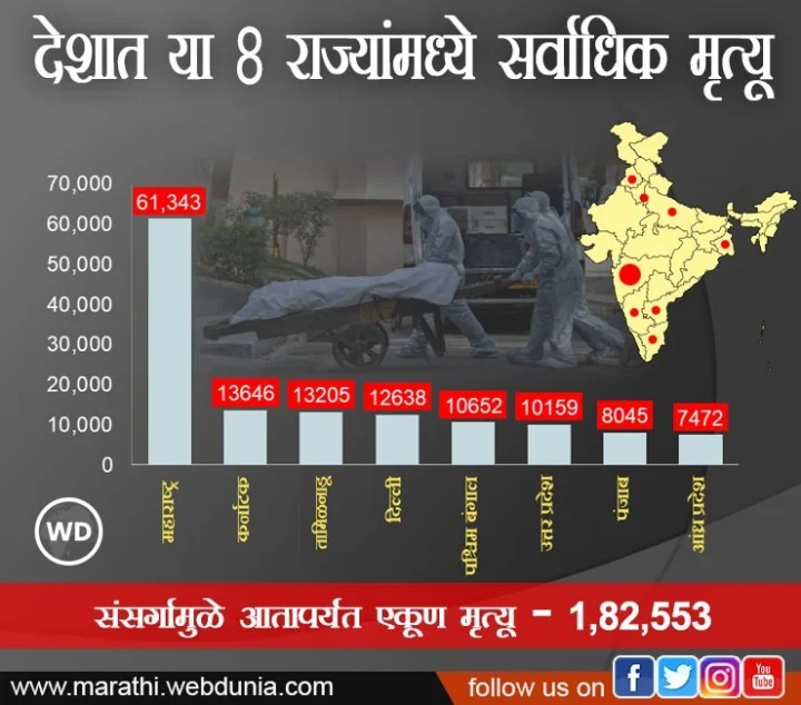 3 lakh new cases of Covid 19