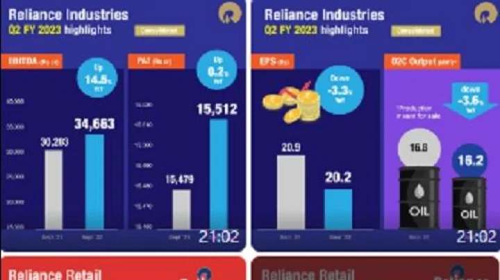 RIL quarterly results :रिलायन्स इंडस्ट्रीज लिमिटेडचे ​​तिमाही निकाल जाहीर, दुसरी तिमाही चांगली राहिली