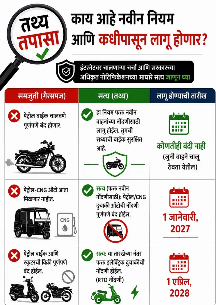 Fact Check: 1 जुलै 2026 पासून पेट्रोल बाईकच्या विक्रीवर बंदी येणार का? संपूर्ण सत्य जाणून घ्या!