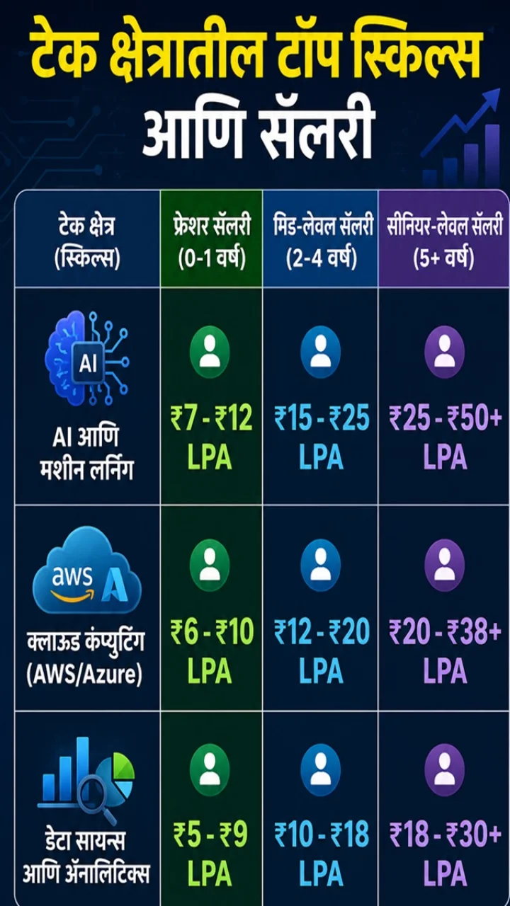 2026 मधील सर्वाधिक मागणी असलेल्या नोकऱ्या! तुम्ही ही 3 कौशल्ये शिकल्यास, कंपन्या तुम्हाला ₹30 लाखांपर्यंतचे पॅकेज देतील!