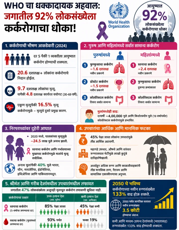 WHO चा धोक्याचा इशारा! जगातील ९२% लोकसंख्येला कर्करोगाचा धोका; पुरुष आणि महिलांमधील 'या' कॅन्सरचे प्रमाण सर्वाधिक