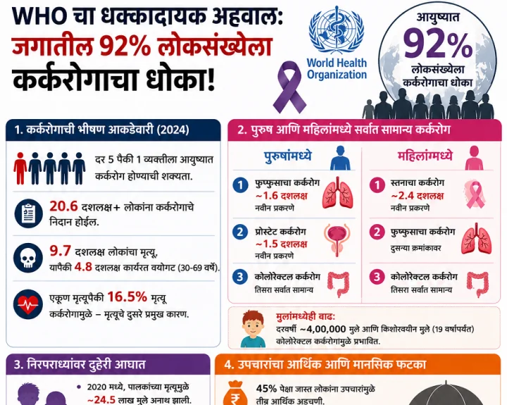 Cancer to affect 92% of world's population in some way